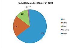 Technology market share Technology market share